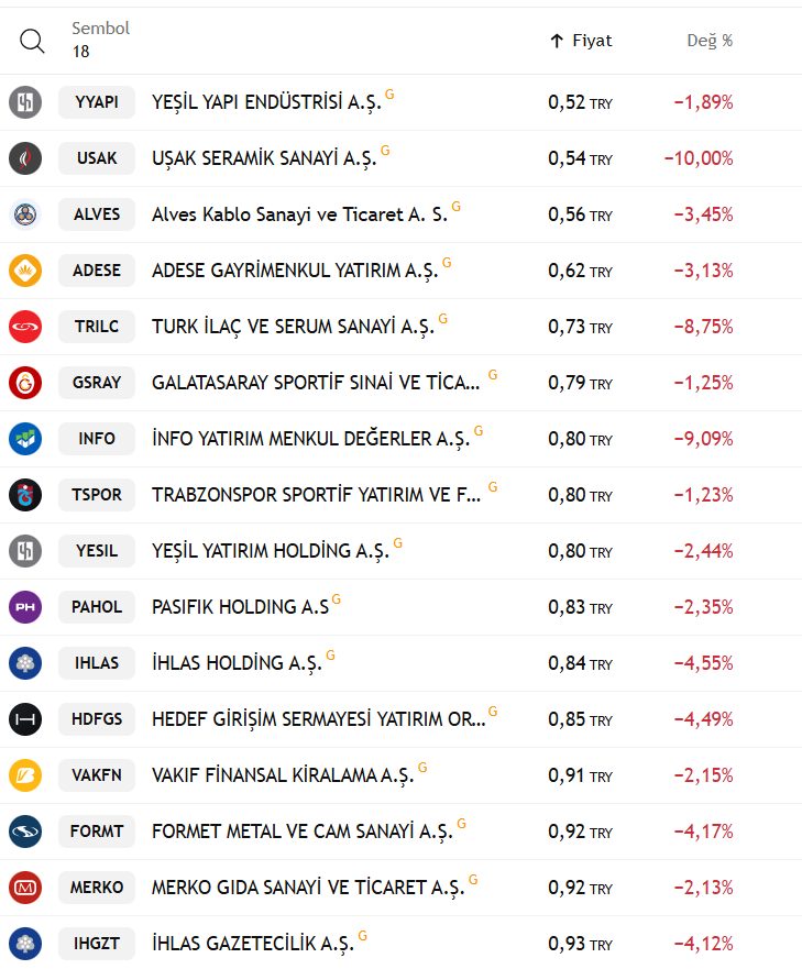 ridvanfinans's tweet photo. 1 ₺ altında 18 hisse oldu her geçen gün sayısı artıyor.  Yakında 1 ₺ altı endeksi kuracağız. 
Artık hepsi ekrana sığmıyor... 
Not: 1 ₺ altında olması ucuz olduğunu göstermez sadece durum analizidir. https://t.co/e4rC0cKoL1