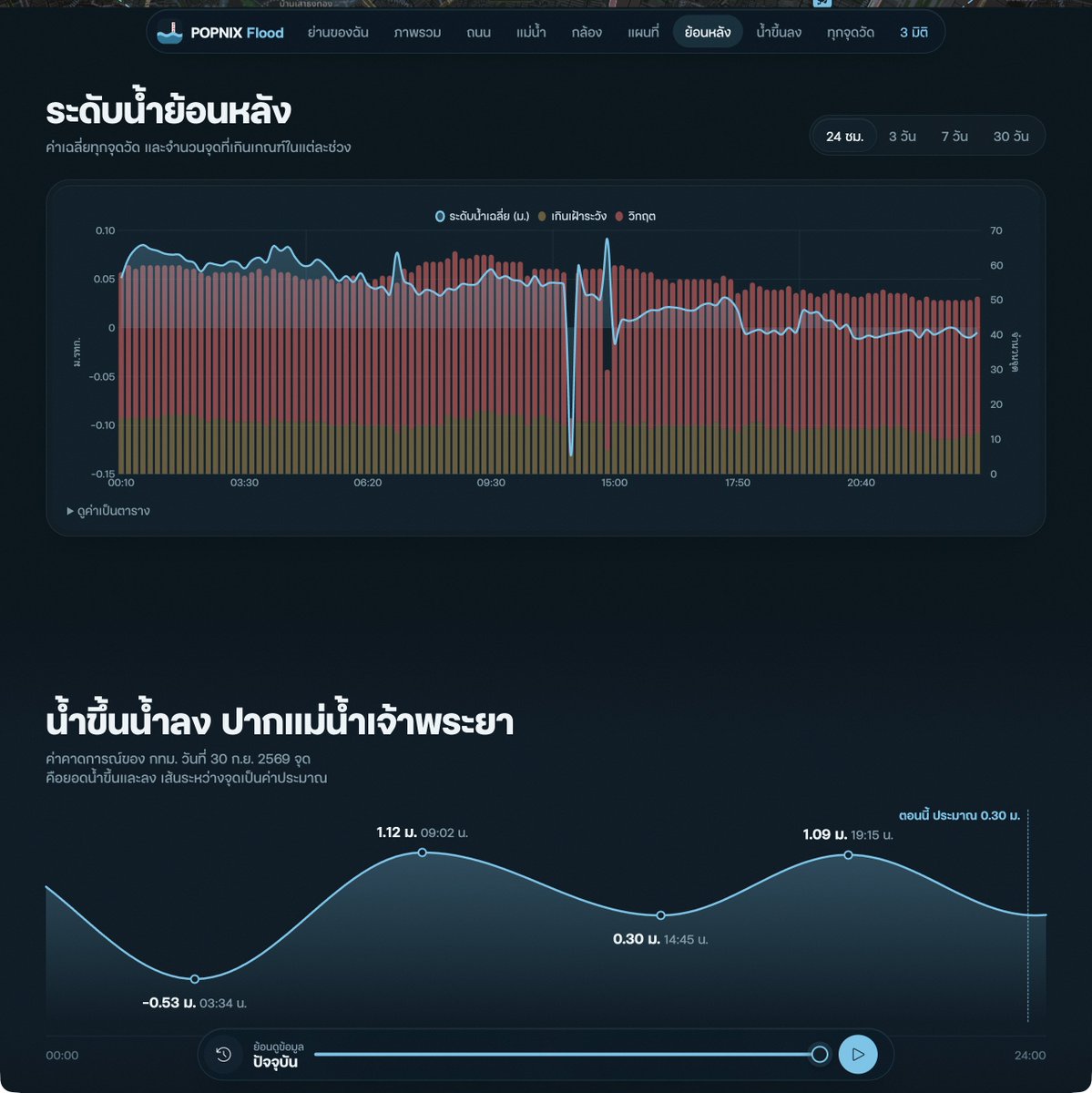 iannnnn's tweet photo. ของเด็ด เไ วันนี้ : เว็บสำหรับดูสถานการณ์น้ำท่วมกรุงเทพฯ ที่ ขอใช้คำว่าดีที่สุดเท่าที่เคยเจอมาเลยครับ
https://t.co/ko6xpbgPjN

ดูกล้องสดได้ ย้อนกล้องได้ (เด็ดมาก) ดูแผนที่ ดูย่าน ดูภาพรวม แนวโน้ม ระดับน้ำ จพย แชร์พิกัด รายงานสถานการณ์ กราฟิก 3D ฯลฯ

ทุกอย่างดูง่าย ใช้ง่าย รายงานง่าย กราบคารวะคนทำครับ