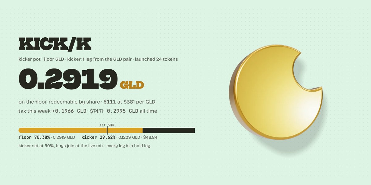 kickermarkets's tweet photo. robinhood gave agents a trading account today. a floor never needed one.

one collect this afternoon put 0.197 gld under the KICK/K floor.

it only leaves through a redeem. https://t.co/rIDEQquIox