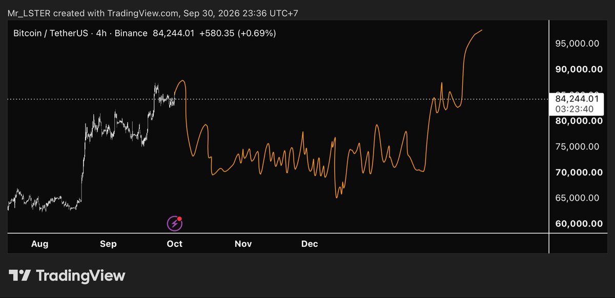 Lster812's tweet photo. @TedPillows They will give us enough time before pumped🔥

Market Makers on this Crypto are so good brother 🔥

BUY AND HOLD 🔥📈📈 https://t.co/0sag4h3dg9