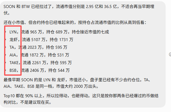 Naive_BNB's tweet photo. SOON 猛猛滴吃了一口
现在是时候寻找下一个SOON了

毕竟 MYX 、River 、Btw 、Ake.....都是接力棒般的为Alpha打开了想象空间

工具是： Grok Bot
筛选门槛：

1、已经上了 币安合约 
2、未上币安现货 
3、链上Top 10占比90% 
4、合约持仓5M

确保他有暴力拉盘的体质，就是  币安Alpha+已上合约+高控盘

而 合约持仓 5M，是基于“庄家”已经在动了，而不是没人玩的壳

---

标的有 14个
这里需要人工过滤“挑选”一下
剔除掉已经在爆拉的，比如 BTW、SOON、龙虾等

再结合AI 的分析：

LYN、TA、AIA、TAKE、BSC
龙虾我就不参与了

---

当然，还有一个角度，纯赌

那就是埋伏 那种上了Alpha  市值极低的币，只有几十万市值的，这个下一篇再讲

AI 是个好工具，省去了大量的检索时间。
