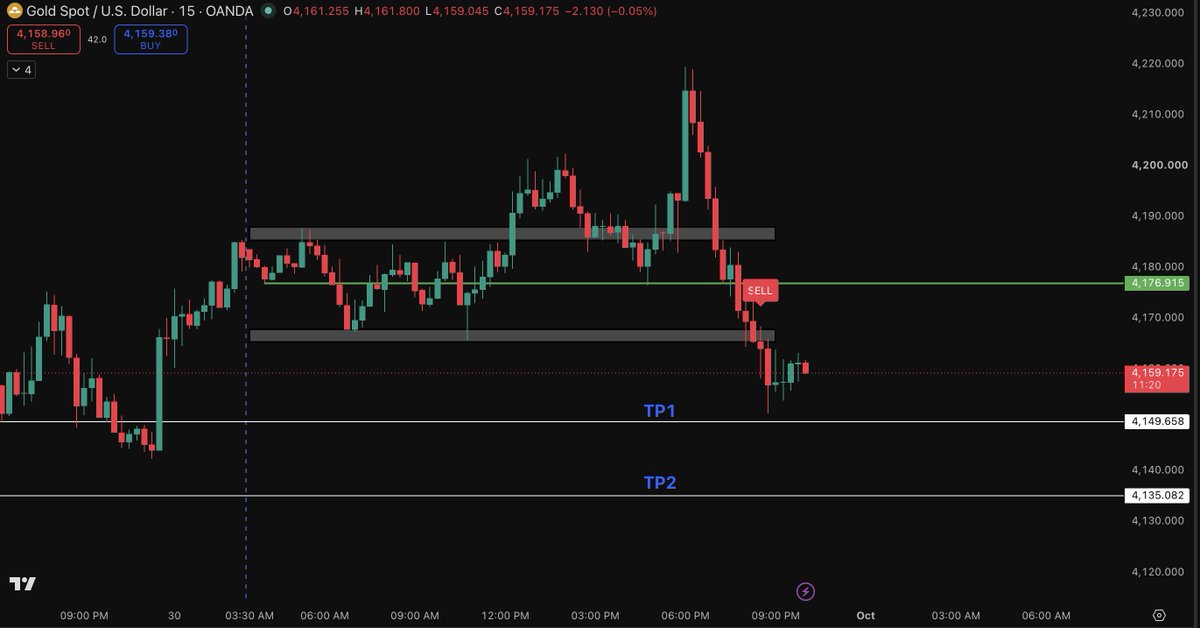 AnbuMichaell's tweet photo. 📉 15-Minute Entry Taken

Entry: 4163
🎯 TP1: 4149 → +14 points
🎯 TP2: 4135 → +28 points
My indicator gave the setup — now waiting for the targets. 🔥📊
⚠️ Trading involves risk. This is for educational purposes only.

#GoldTrading #Forex #Trading #PriceAction #TradingStrategy