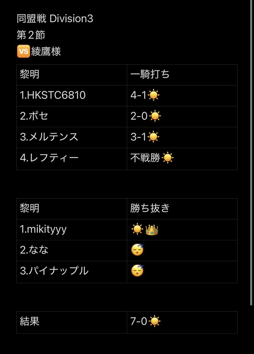 Reimei_No4's tweet photo. 同盟戦 Division3
第1節
🆚Blue Rose様

4-3☀️

第2節
🆚綾鷹様

7-0☀️

2連勝素晴らしい✨️
mikityyy強すぎる
３連勝狙うよ🔥

 #同盟ランキング 

MVP👑
@Johnjohn001932 
@kf812g2lGZo3vTq 
@merutensuomiku 
@POSE_721 https://t.co/5ATIYwSfeI