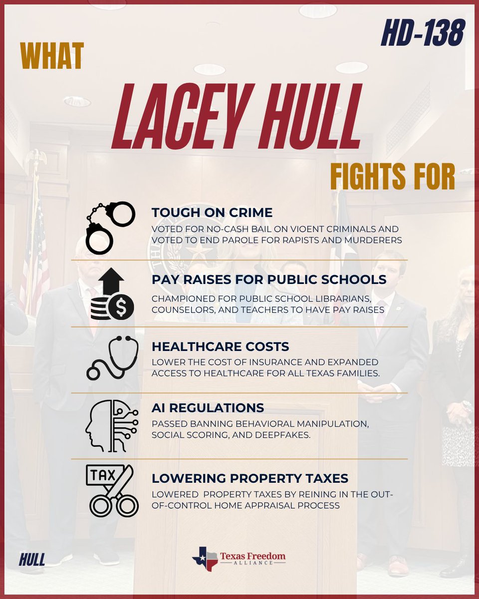 TXFreeAlliance's tweet photo. 🌟 LEGISLATOR SPOTLIGHT 🌟
This week, Texas Freedom Alliance is highlighting Rep. @LaceyHullTx and her fight for House District 138 and Harris County
.
Swipe through to learn more!

We need strong conservative leaders back in Austin.

#txlege #harriscounty #legislatorseries https://t.co/ETQ5XHXyDA