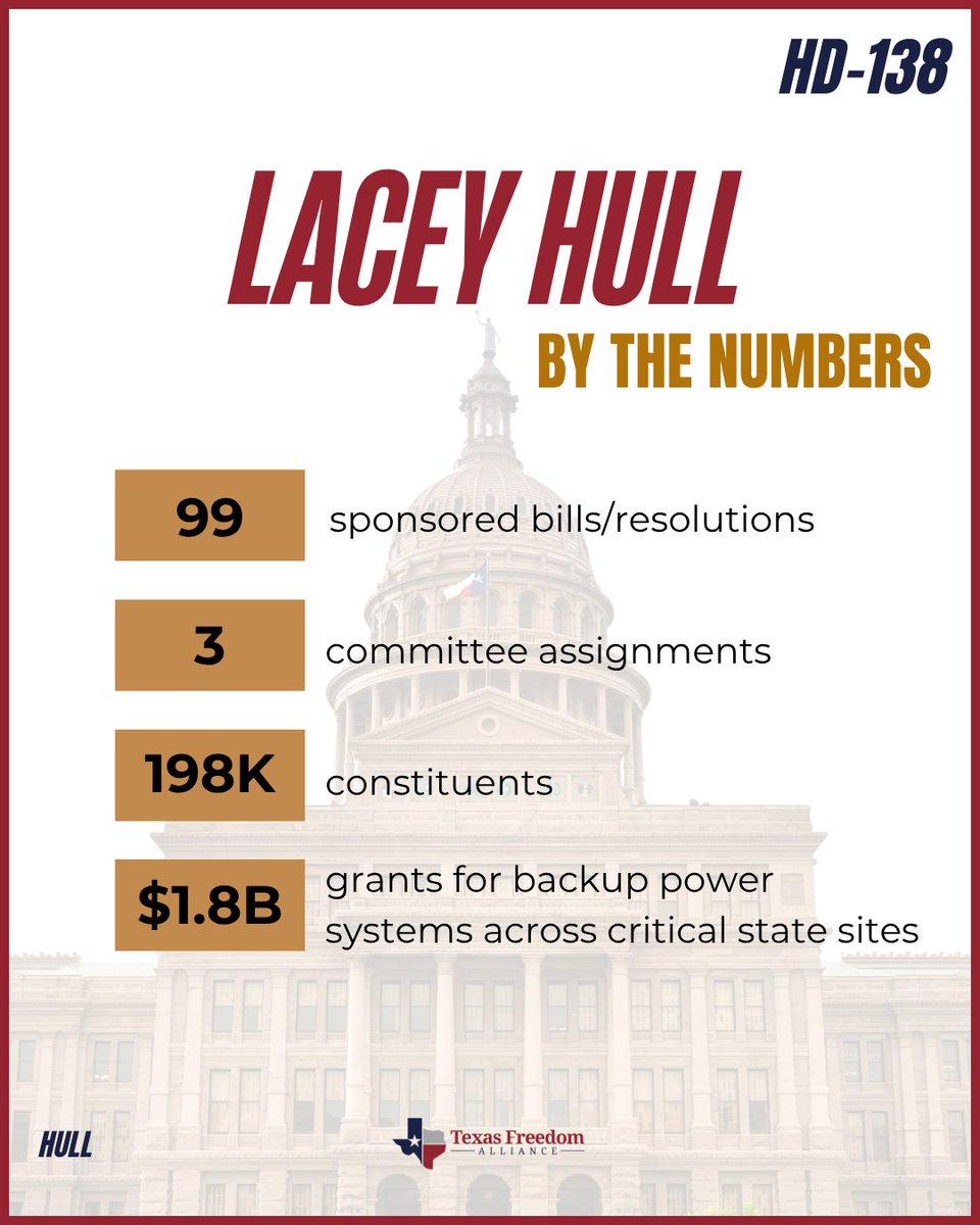 TXFreeAlliance's tweet photo. 🌟 LEGISLATOR SPOTLIGHT 🌟
This week, Texas Freedom Alliance is highlighting Rep. @LaceyHullTx and her fight for House District 138 and Harris County
.
Swipe through to learn more!

We need strong conservative leaders back in Austin.

#txlege #harriscounty #legislatorseries https://t.co/ETQ5XHXyDA
