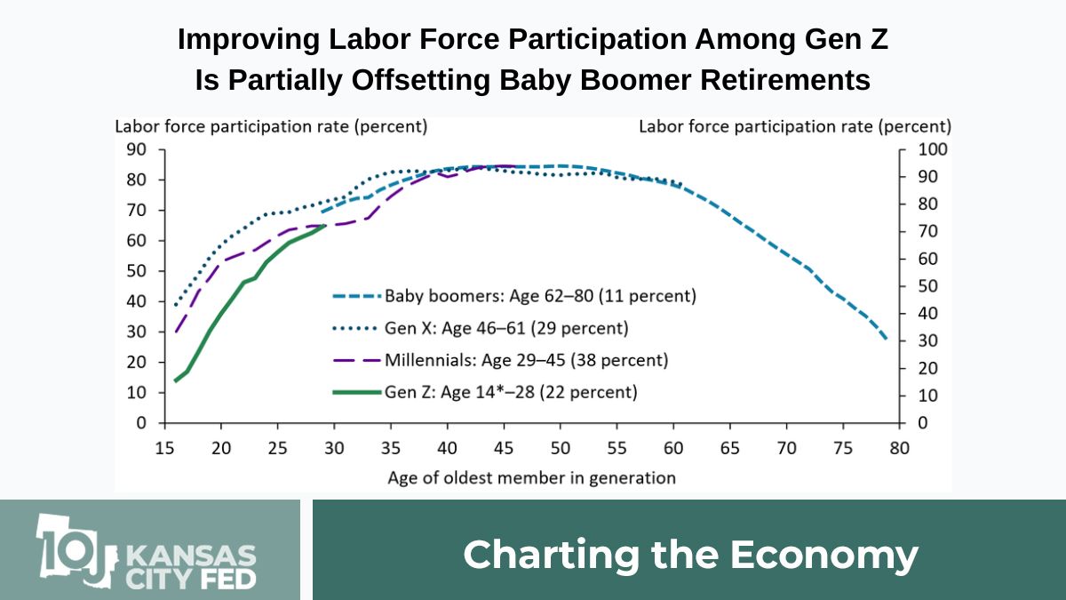 KansasCityFed's tweet photo. 📊 NEW DATA ANALYSIS

Improving labor force participation among Gen Z is partially offsetting baby boomer retirements.

🔗: https://t.co/xLKSarL6Ul https://t.co/vYUIM660Yi