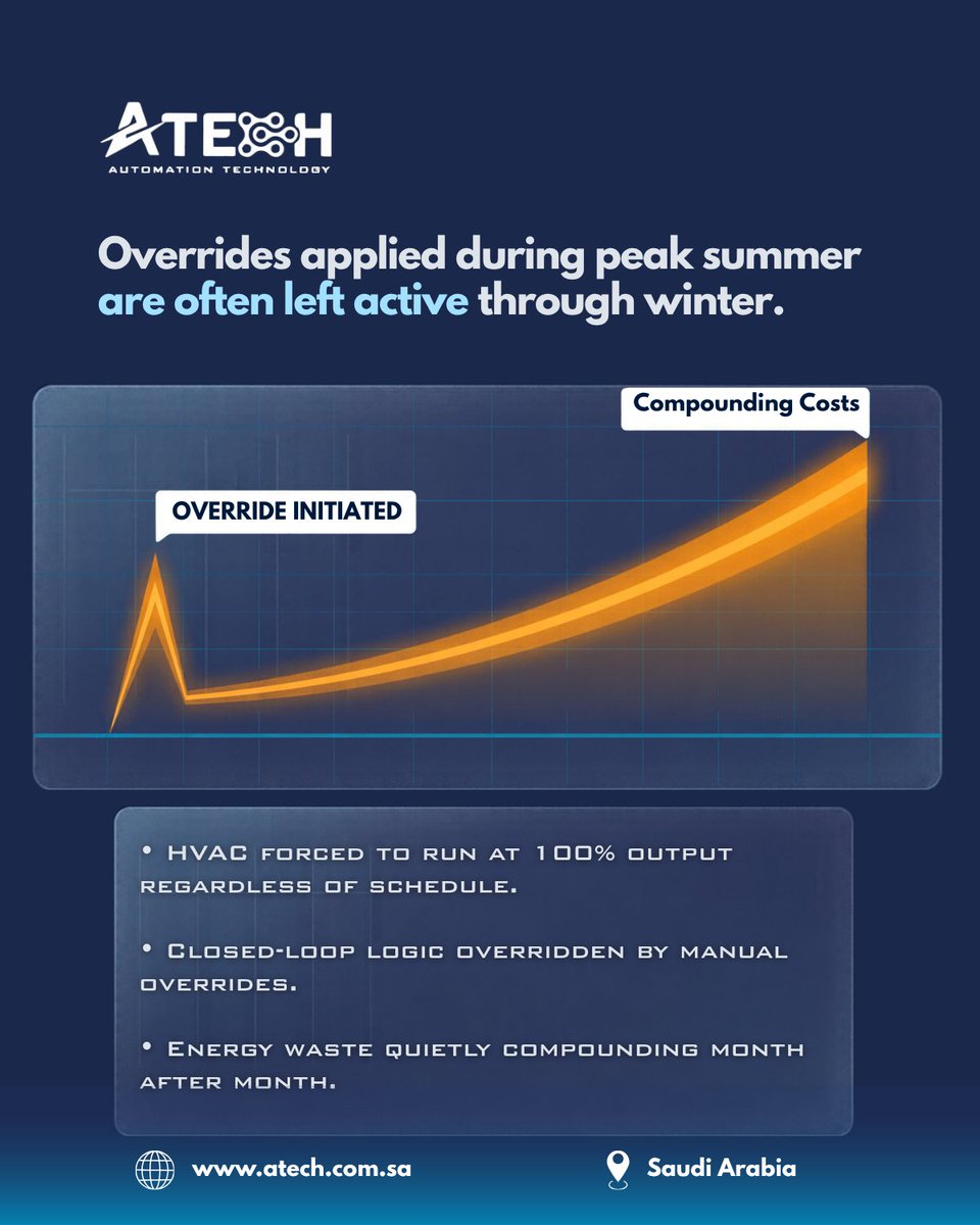 atech_saudi's tweet photo. The most expensive button in your building is the Manual Override.
When operators manually lock setpoints, those become permanent bypasses.
Tag an Operations Lead or BMS Technician!
#BuildingManagementSystem #BMS #HVACControls #FacilityManagement #BuildingAutomation #ATECH https://t.co/tvba61qStc