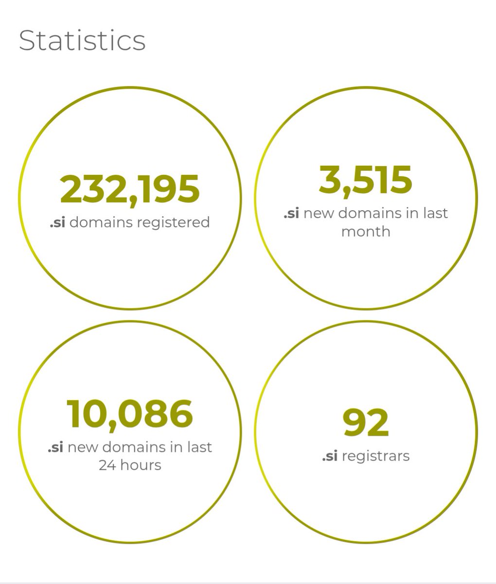 FrontierDoms's tweet photo. Ladies and gentlemen, .si domains crossed 10k registrations in a single day.
The crazy part is, we're still early!🔔

Wait till the first big boy adopts .si for commercial use. 
Superintelligence is here🤖 https://t.co/NN6eM7ZwZ8