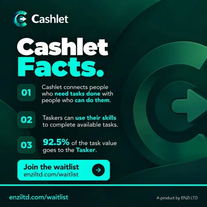Enzi_ltd's tweet photo. 3 Cashlet facts:
We connect tasks with people who can do them.
Taskers put their skills to work.
92.5% of the task value goes to the Tasker.
Join the waitlist: https://t.co/XOmrNNUDP8
#Cashlet #ENZILTD #Tasker @InsideOsogbo #Buildboldly https://t.co/OAlxwqtH2D