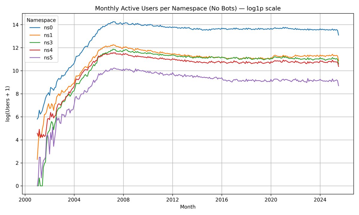 WikiResearch's tweet photo. "The Evolution of Coordination in a Collective Intelligence System: 25 Years of English Wikipedia and the Emergence of Generative AI" https://t.co/MN0mFuUY0G 
"participation in coordination spaces has declined relative to content production, particularly in governance areas" https://t.co/yAe7tStvn6