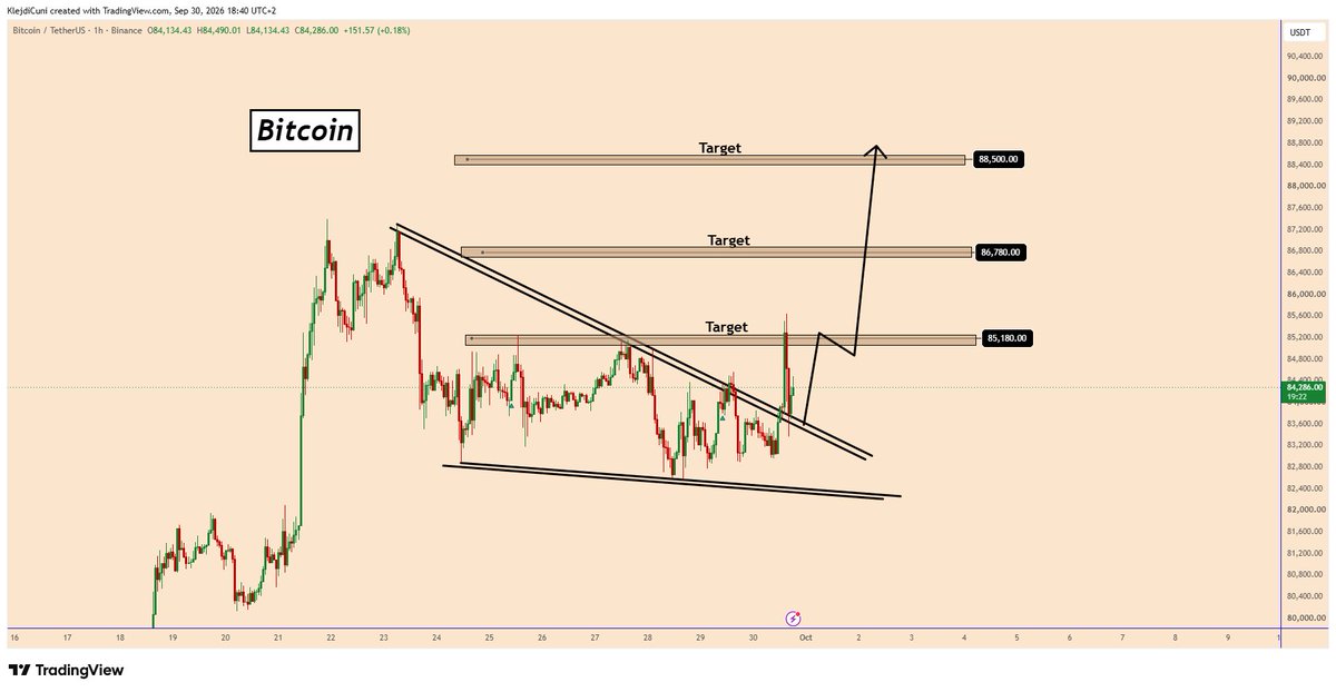 TradingPuzzles's tweet photo. 📣#BTC - Posted on 29-September-2026 📈
🎯Target_1 Reached 🔥😁
✅It should rise further for the other targets.
#crypto #cryptotrading #cryptosignals #cryptoanalysis #btcsignals #bitcoinsignals #btcanalysis #bitcoinanalysis https://t.co/dnfigICNDy