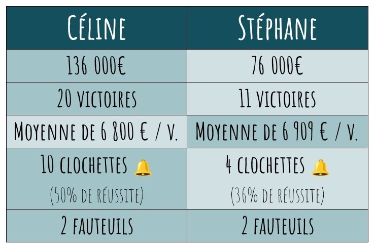 NOPLP_infos's tweet photo. Le troisième match du tour préliminaire oppose Céline (n°1) à Stéphane (n°6) ! #NOPLP https://t.co/FdRmRO12gW
