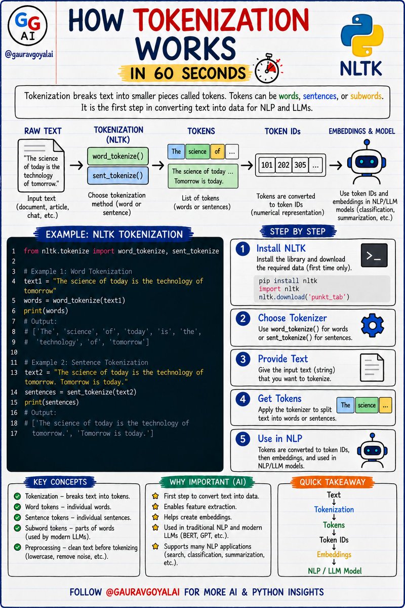 GauravGoyalAI's tweet photo. How Tokenization Works? https://t.co/FG5tPS0GNc