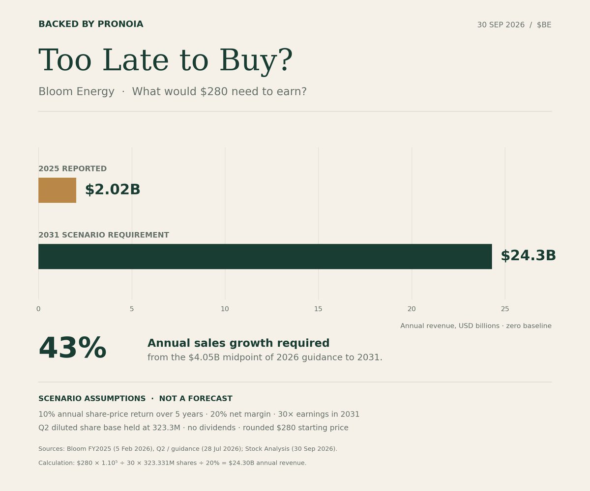 BBPronoia's tweet photo. 🧨 Too Late to Buy? $BE Bloom Energy edition

i love a stock right up until i read what it costs.

• The price: around $280, up roughly 280% over the past year. The power shortage has shareholders’ attention.

• What it needs: roughly $24.3B in annual revenue by 2031 to deliver a 10% annual share-price return under the assumptions below.

• What it has done: $2.02B in revenue in 2025. Its latest 2026 guidance is $3.9–4.2B.

• The hurdle: about 43% annual sales growth from the 2026 guidance midpoint for five years, reaching a 20% net profit margin.

The business has a real bottleneck to solve. The price needs years of profitable expansion.

Assumptions: $280 starting price; 30× earnings in 2031; 20% net margin; Q2 diluted share count held flat at 323.3M; no dividends. An illustrative scenario, not a forecast.

Data as of September 30, 2026. Sources and calculation in the first reply.

Too late? Which assumption would you change?