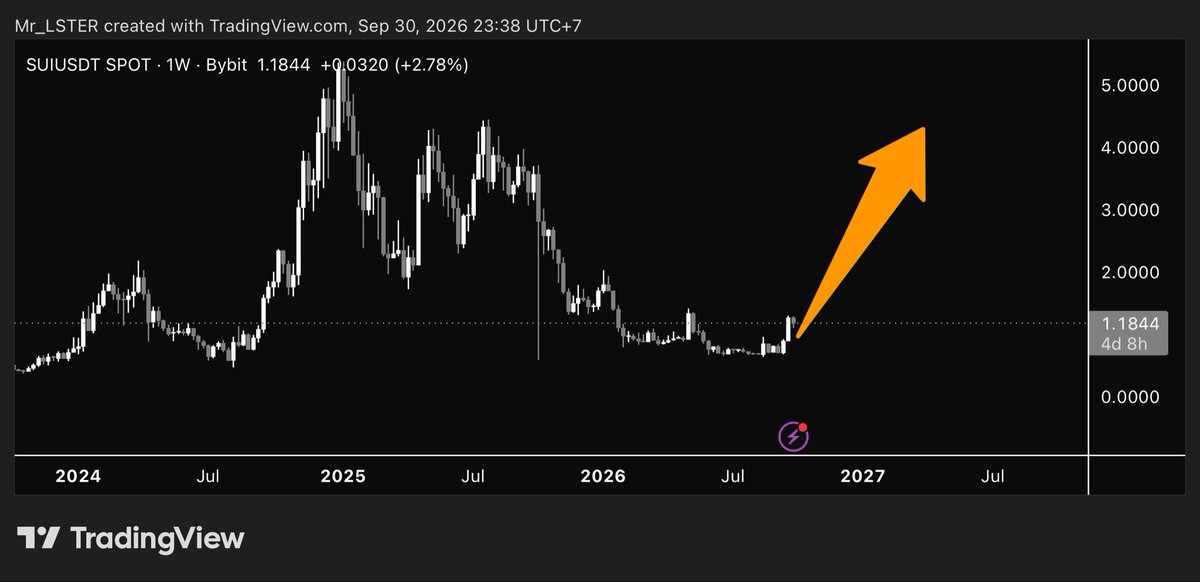 Lster812's tweet photo. $SUI $5 Next sir 🤙🤙🤙 https://t.co/geUx8oRE87