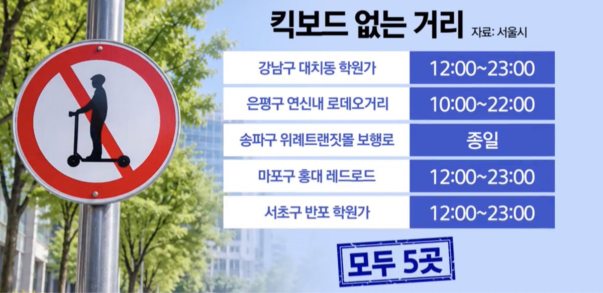 mongyoil1's tweet photo. 그거아세요 

오늘부터 서울 5곳에선 킥보드 타면 벌점임 https://t.co/9eEAMEgbW6