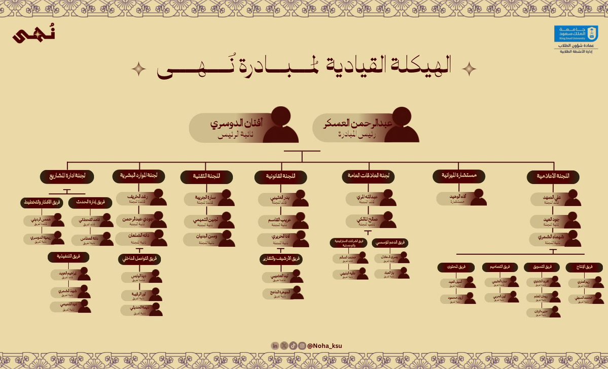 noha_ksu's tweet photo. من هُنا تبدأ نُهى…
يسعدنا الإعلان عن الهيكلة القيادية الأولى لمبادرة نُهى

#نُهــى_بوصلةٌ_لِنَيْل_المُـنَـى
#مبادرة_نُهى https://t.co/qpAv9u8nEs
