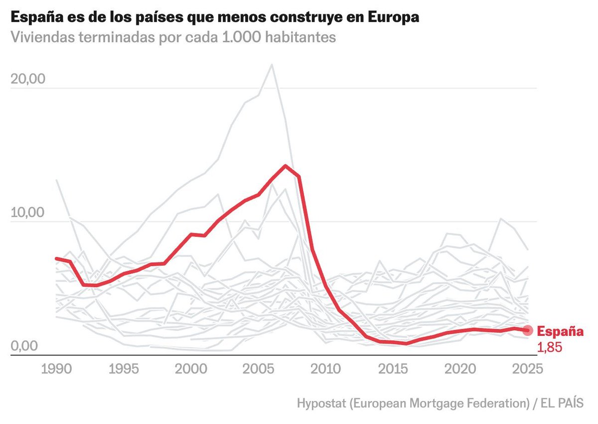 atonitoperdido's tweet photo. Al colapsar el modelo promotor tradicional con el estallido de la burbuja immobiliaria, los grandes inversores aprovecharon las condiciones para cambiar el desarrollo de suelo por la adquisición masiva de viviendas terminadas a bajo precio. Por eso no se ha constuido nada. https://t.co/nJLXYnnUDZ