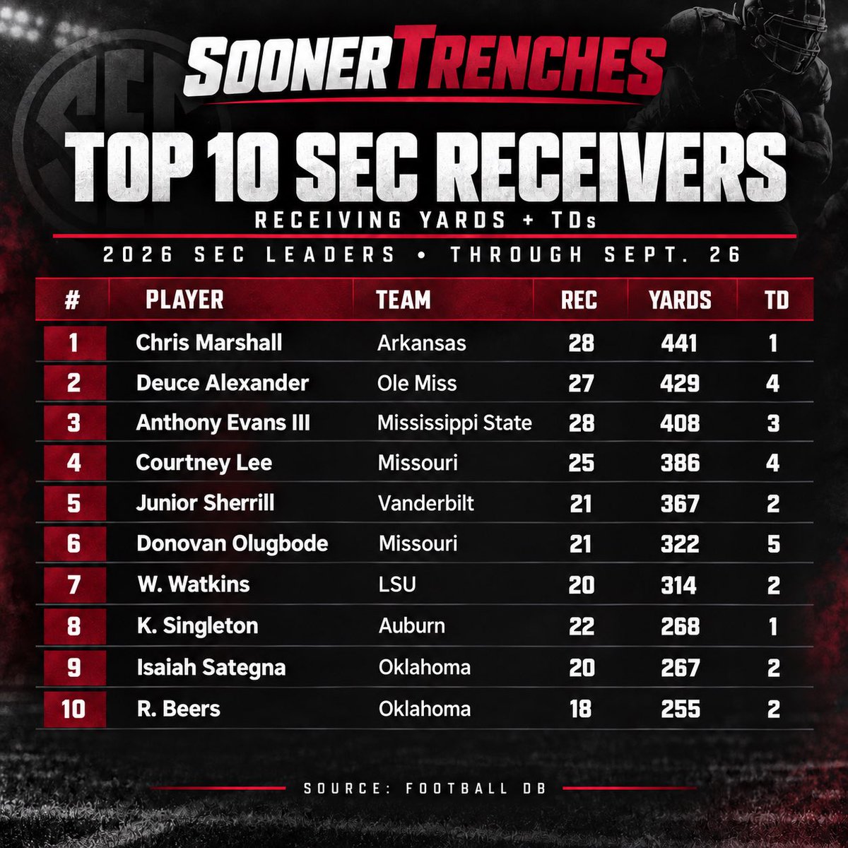 SoonerTrenches's tweet photo. 🤔 interesting. https://t.co/XXsUScHc5f