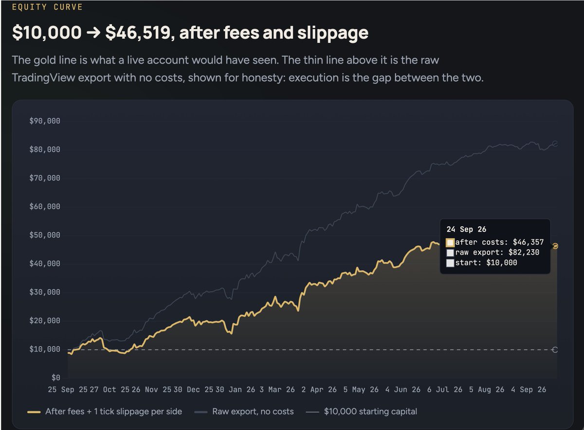 RHerman's tweet photo. Time to level up in the game.

Next stop: a $10,000 personal futures account. 
One Gold contract.  
London session only, 2–8am 
One strategy, 100% automated - my hands never touch an order.

$10,000 → $46,519
+$142 a day on average
9 of 13 months green
Worst drawdown −$7,454, back at highs 17 days later

Then I reshuffled that year 5,000 times. 
The account survives 92% of them.

Not a promise.
 A bet with my own capital, and I know exactly what I'm betting on.

When it goes live, the real statement gets posted next to the backtest every month. 
Green or red.

The game just changed. Watch this space.