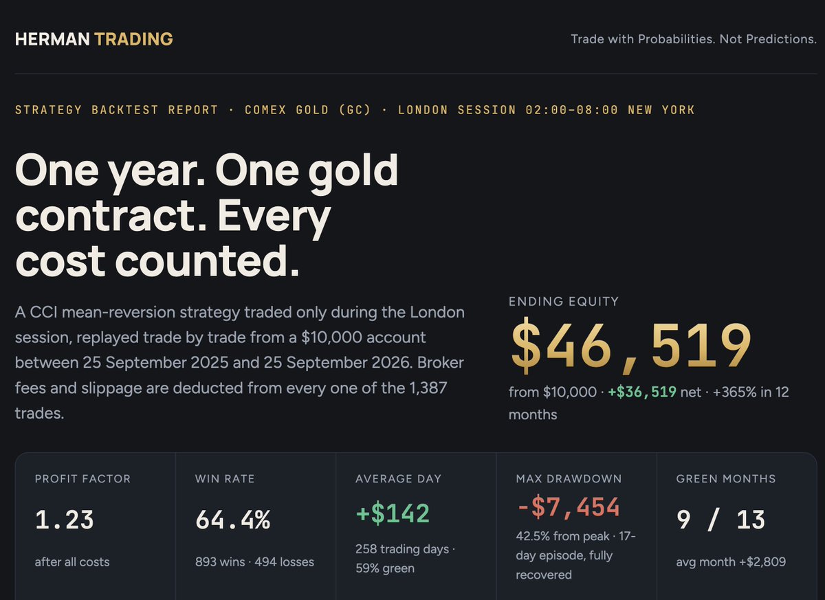 RHerman's tweet photo. Time to level up in the game.

Next stop: a $10,000 personal futures account. 
One Gold contract.  
London session only, 2–8am 
One strategy, 100% automated - my hands never touch an order.

$10,000 → $46,519
+$142 a day on average
9 of 13 months green
Worst drawdown −$7,454, back at highs 17 days later

Then I reshuffled that year 5,000 times. 
The account survives 92% of them.

Not a promise.
 A bet with my own capital, and I know exactly what I'm betting on.

When it goes live, the real statement gets posted next to the backtest every month. 
Green or red.

The game just changed. Watch this space.