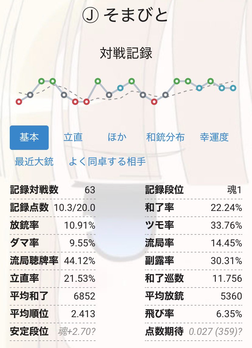 ssma_13's tweet photo. 頂上勝てなさすぎて全然盛れなかった。
サブ垢なんかにうつつを抜かさずにレベル2目指してがんばります🫡 https://t.co/hvxFcqv27q