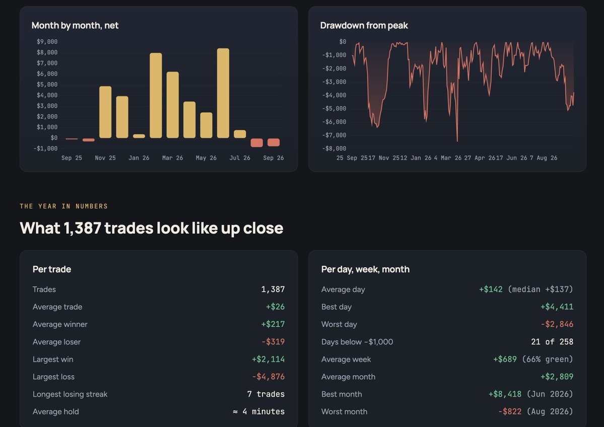 RHerman's tweet photo. Time to level up in the game.

Next stop: a $10,000 personal futures account. 
One Gold contract.  
London session only, 2–8am 
One strategy, 100% automated - my hands never touch an order.

$10,000 → $46,519
+$142 a day on average
9 of 13 months green
Worst drawdown −$7,454, back at highs 17 days later

Then I reshuffled that year 5,000 times. 
The account survives 92% of them.

Not a promise.
 A bet with my own capital, and I know exactly what I'm betting on.

When it goes live, the real statement gets posted next to the backtest every month. 
Green or red.

The game just changed. Watch this space.