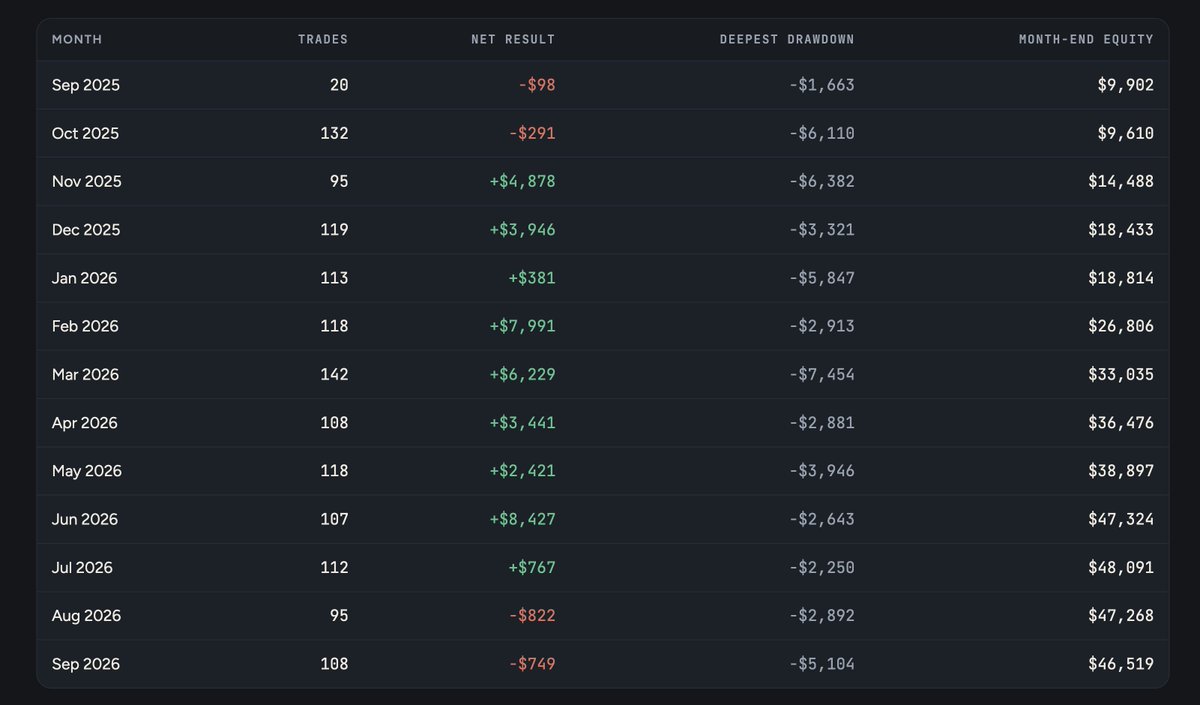 RHerman's tweet photo. Time to level up in the game.

Next stop: a $10,000 personal futures account. 
One Gold contract.  
London session only, 2–8am 
One strategy, 100% automated - my hands never touch an order.

$10,000 → $46,519
+$142 a day on average
9 of 13 months green
Worst drawdown −$7,454, back at highs 17 days later

Then I reshuffled that year 5,000 times. 
The account survives 92% of them.

Not a promise.
 A bet with my own capital, and I know exactly what I'm betting on.

When it goes live, the real statement gets posted next to the backtest every month. 
Green or red.

The game just changed. Watch this space.