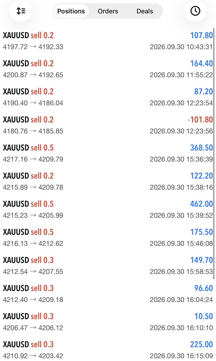 #XAUUSD #gold
These are the profits generated by a $10,000 account on September 30th; the total profit for the day was $1,500.

My managed accounts consistently