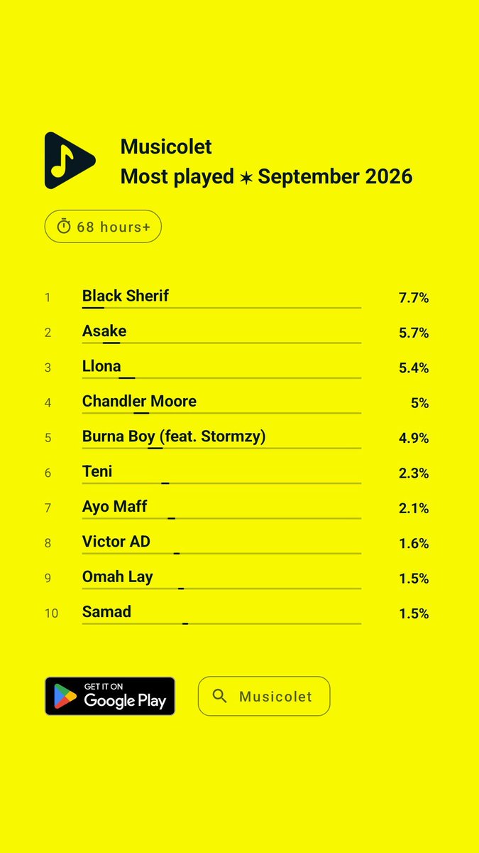 SuccessOdi81764's tweet photo. #Musicolet #Mostplayed #Artists #September2026 @blacksherif_ @Boyllona_ @asakemusik https://t.co/riuNLCLQPm