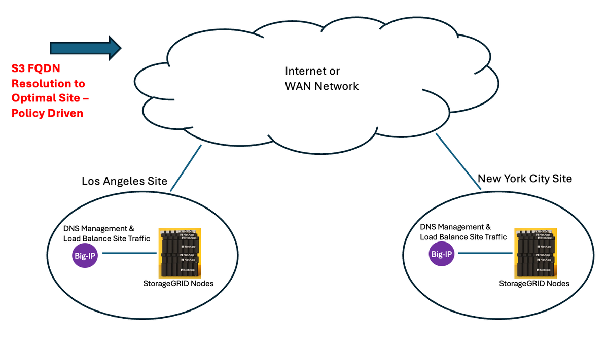 devcentral's tweet photo. Multi-site StorageGRID has to decide which site an S3 transaction lands on. Steve Gorman on F5 BIG-IP DNS steering across active-active HA groups by probing, ratio, or topology, written up on the NetApp community. #NetAppINSIGHT
https://t.co/nS6HRmEF7c https://t.co/7lHVCLh8YR