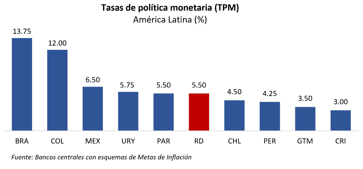 BancoCentralRD's tweet photo. #tpmBCRD
BCRD incrementa su tasa de política monetaria en 25 puntos básicos, de 5.25 % a 5.50 % anual. https://t.co/yzh9Zh2et4 https://t.co/YXq79zhgjj