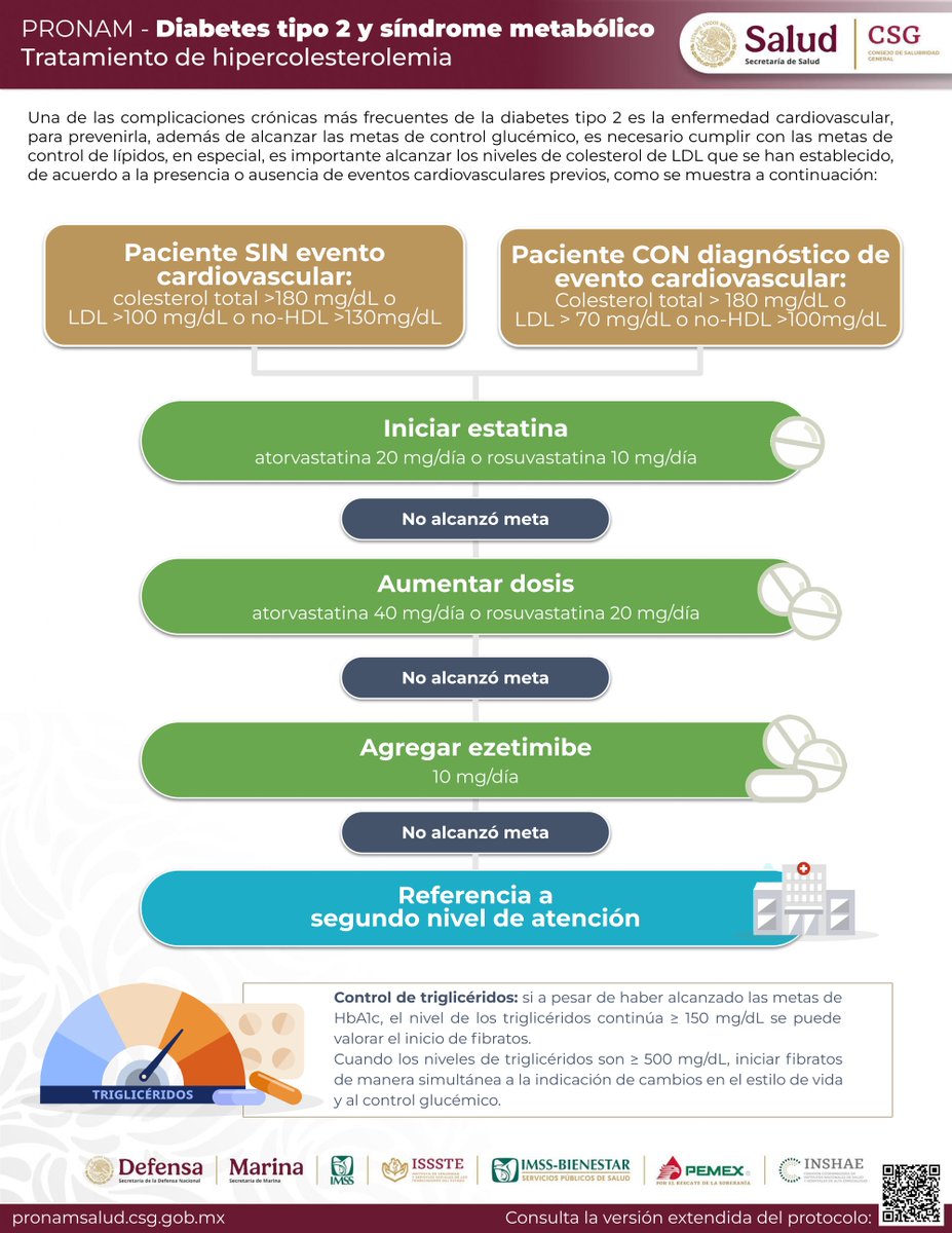 HospitalJuarezM's tweet photo. Guía rápida de atención para Diabetes Tipo 2 y Síndrome Metabólico (PRONAM):
Criterios de diagnóstico y metas de control. 
Escalafón de tratamiento farmacológico (hiperglucemia).
Manejo de hipercolesterolemia 
Consulta la versión completa en 🌐 https://t.co/gsqyYDh0mK https://t.co/2PhUkzjVQn