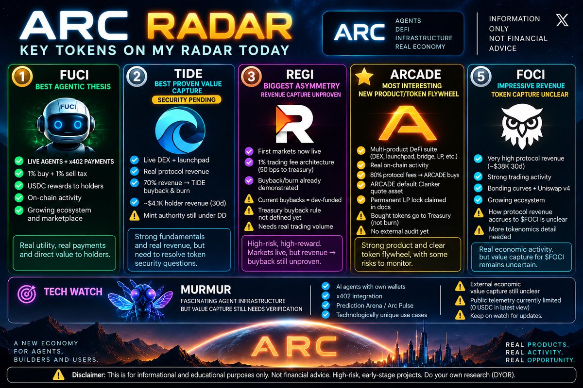 significaRSE's tweet photo. ’m not looking for the next pump on Arc. I’m looking for the projects that could become infrastructure. 🔭
Today’s radar: $FUCI $TIDE $REGI $ARCADE $FOCI
👀 $MURMUR on tech watch.
Products → usage → revenue → token value capture.
That’s the thesis.
#Arc #x402 #AIagents https://t.co/GCFI70CKFF