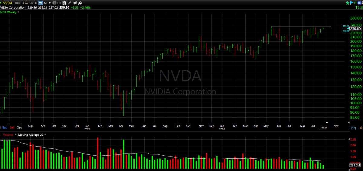 CapitalMantis's tweet photo. Market wants higher prices. $NVDA $AMD $MU $META are the market leaders supporting the strength. If/when they break out, so will markets. https://t.co/nualYY5yXl