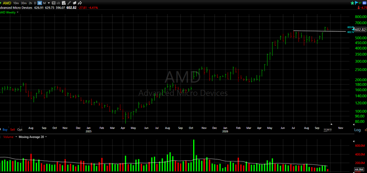 CapitalMantis's tweet photo. Market wants higher prices. $NVDA $AMD $MU $META are the market leaders supporting the strength. If/when they break out, so will markets. https://t.co/nualYY5yXl