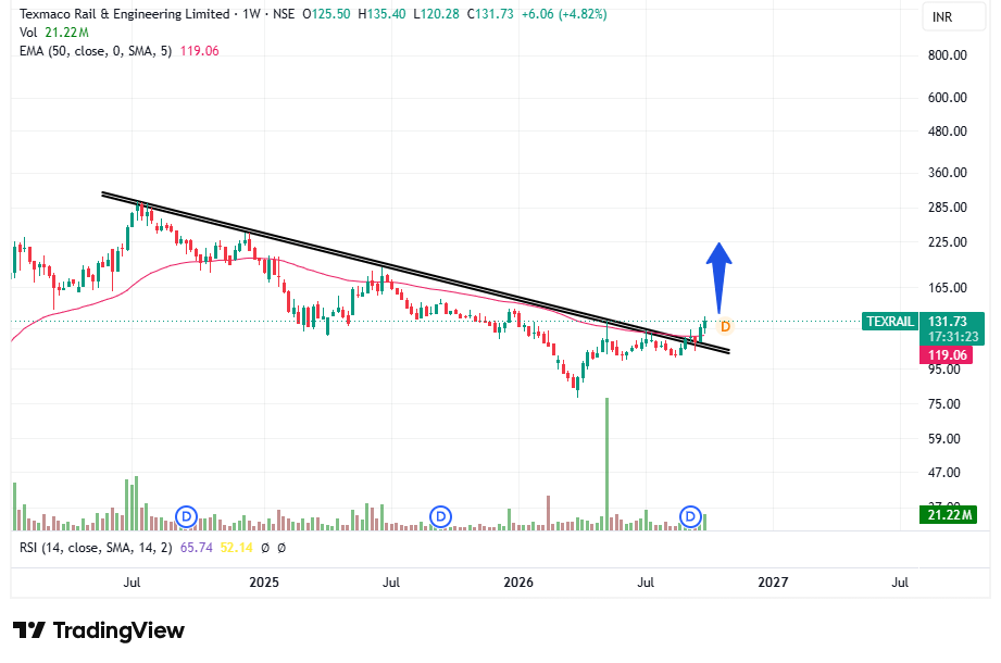 tradingsorted's tweet photo. #TEXRAIL Kuch ho skta hai kya ???🔥🔥🔥

kya lgta hai dosto ??? https://t.co/XnLPDVlIh5