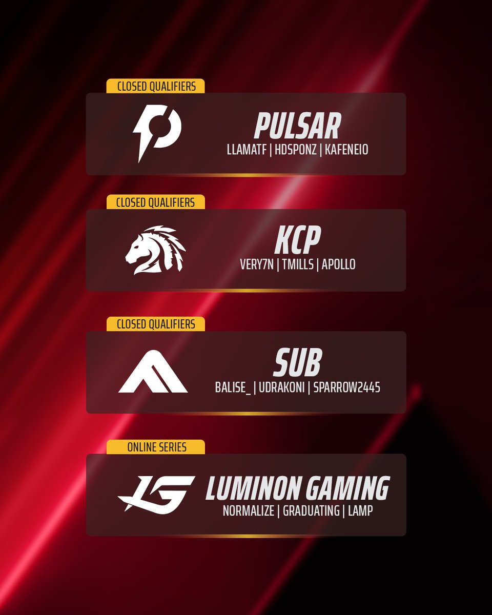 reachthefinals's tweet photo. Our AMER Closed Qualifiers were this weekend, and 6 teams will be joining LUMINON GAMING at The Grand Major 2026! Congratulations to ENVY, HOLTOW'S FINEST,  NTMR, PULSAR, KCP and SUB!

Tune in this weekend for the EMEA Closed Qualifiers, our last event before Dreamhack, Stockholm! 🇸🇪