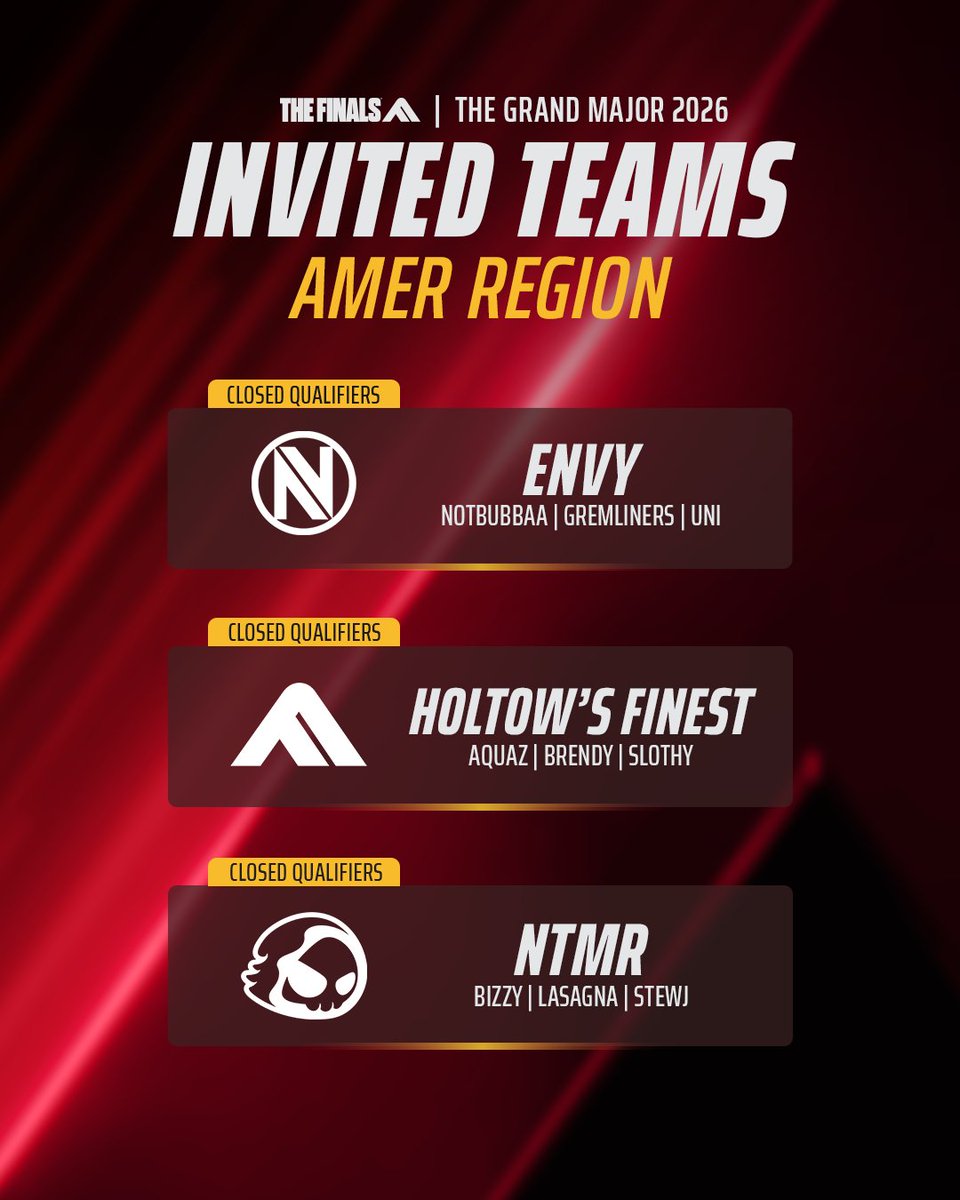 reachthefinals's tweet photo. Our AMER Closed Qualifiers were this weekend, and 6 teams will be joining LUMINON GAMING at The Grand Major 2026! Congratulations to ENVY, HOLTOW'S FINEST,  NTMR, PULSAR, KCP and SUB!

Tune in this weekend for the EMEA Closed Qualifiers, our last event before Dreamhack, Stockholm! 🇸🇪