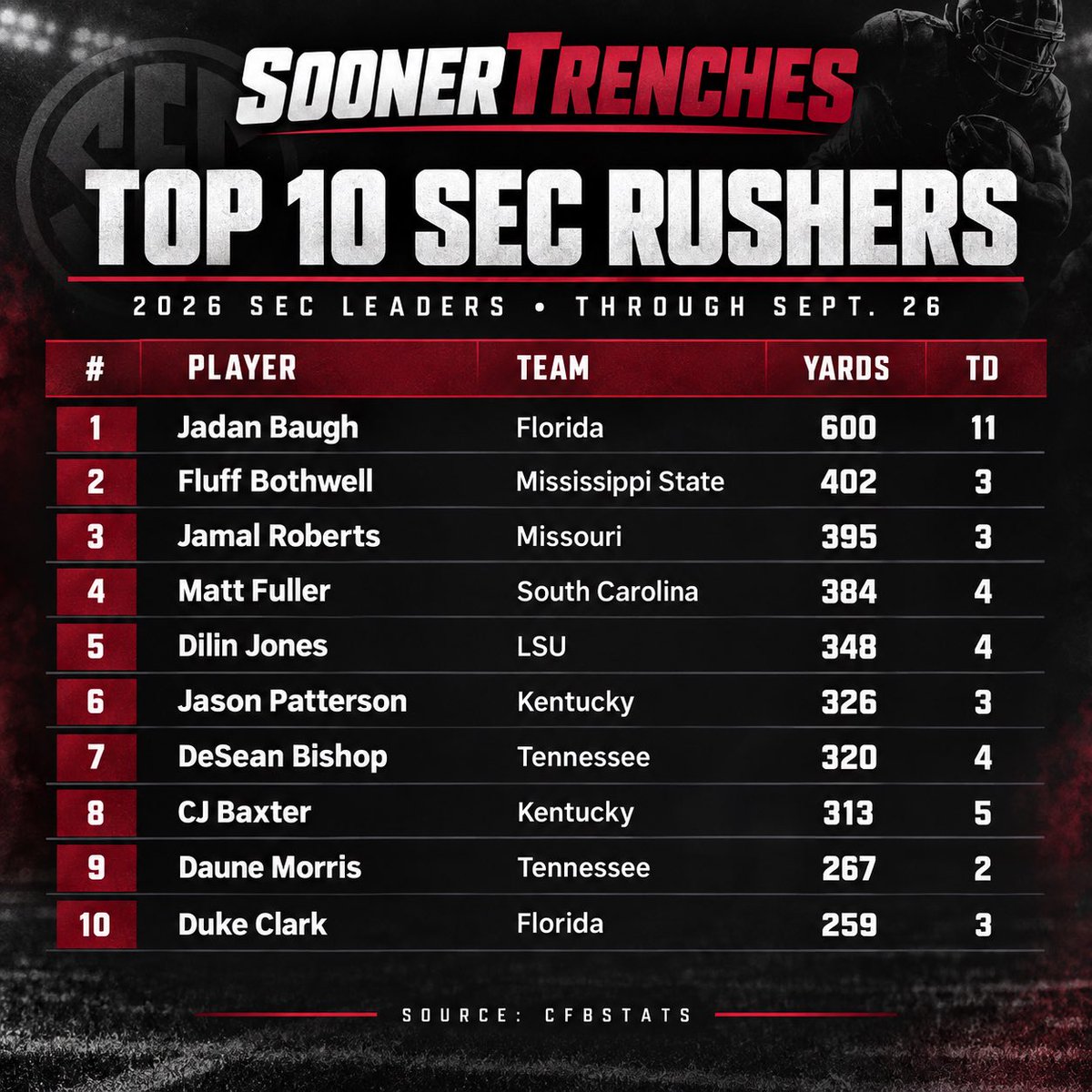 SoonerTrenches's tweet photo. Baugh could be first RB in 11 years to  win the Heisman Trophy. https://t.co/d46zUcCC06