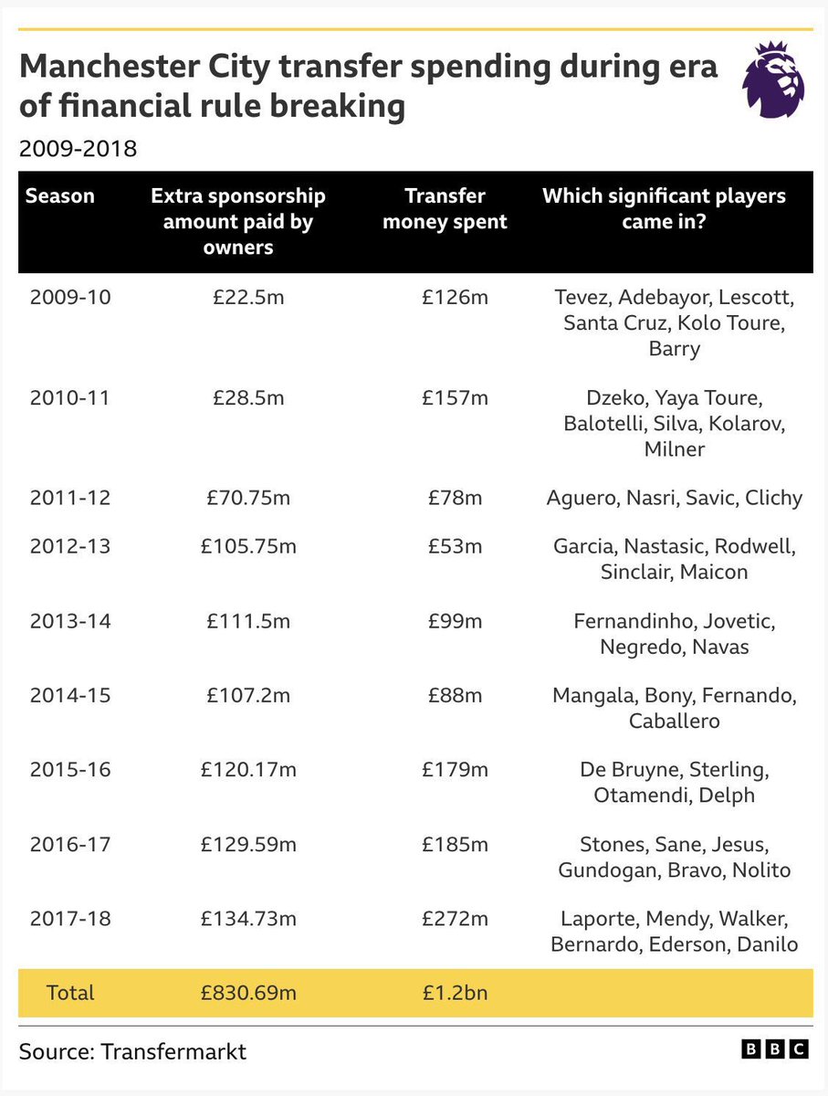 centredevils's tweet photo. 🚨🚨| NEW: Manchester City spent £1.2bn on transfers during the era of financial rule-breaking. [BBC] https://t.co/xIFKGmj7e5