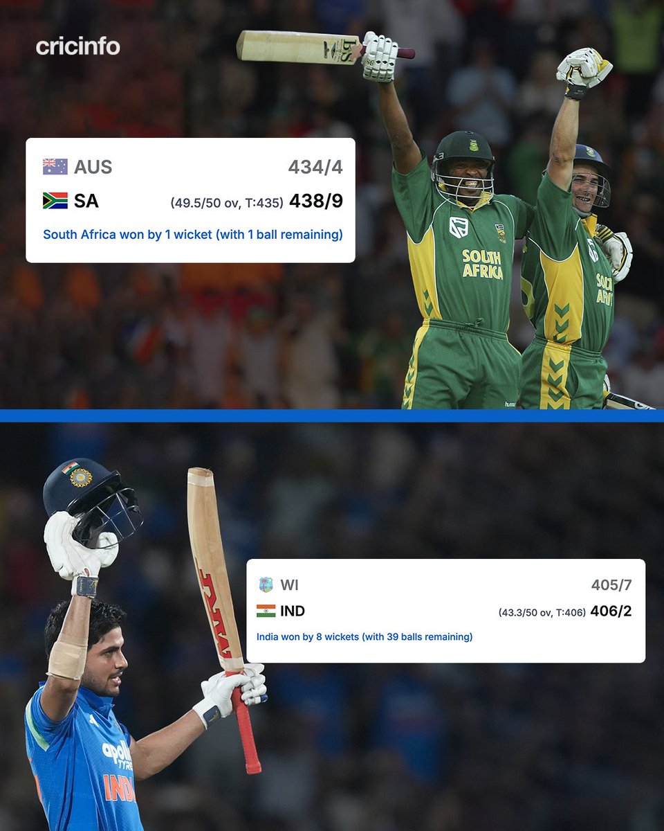 cricinfo's tweet photo. 2006 ▶️ 2026

20 years after the first, we have only the second men's ODI with a 400+ target successfully chased https://t.co/CI4bghdLDm