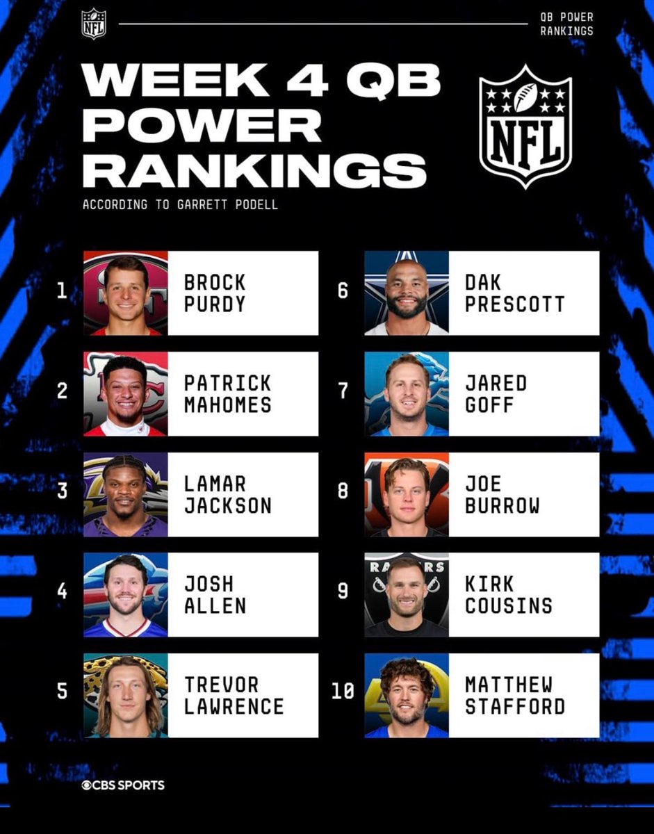 GoldRush9ers's tweet photo. Brock Purdy Ranked #1 🔥mvp season loading #49ers #brockpurdy #cbs #cbssports https://t.co/asf8LOiowr