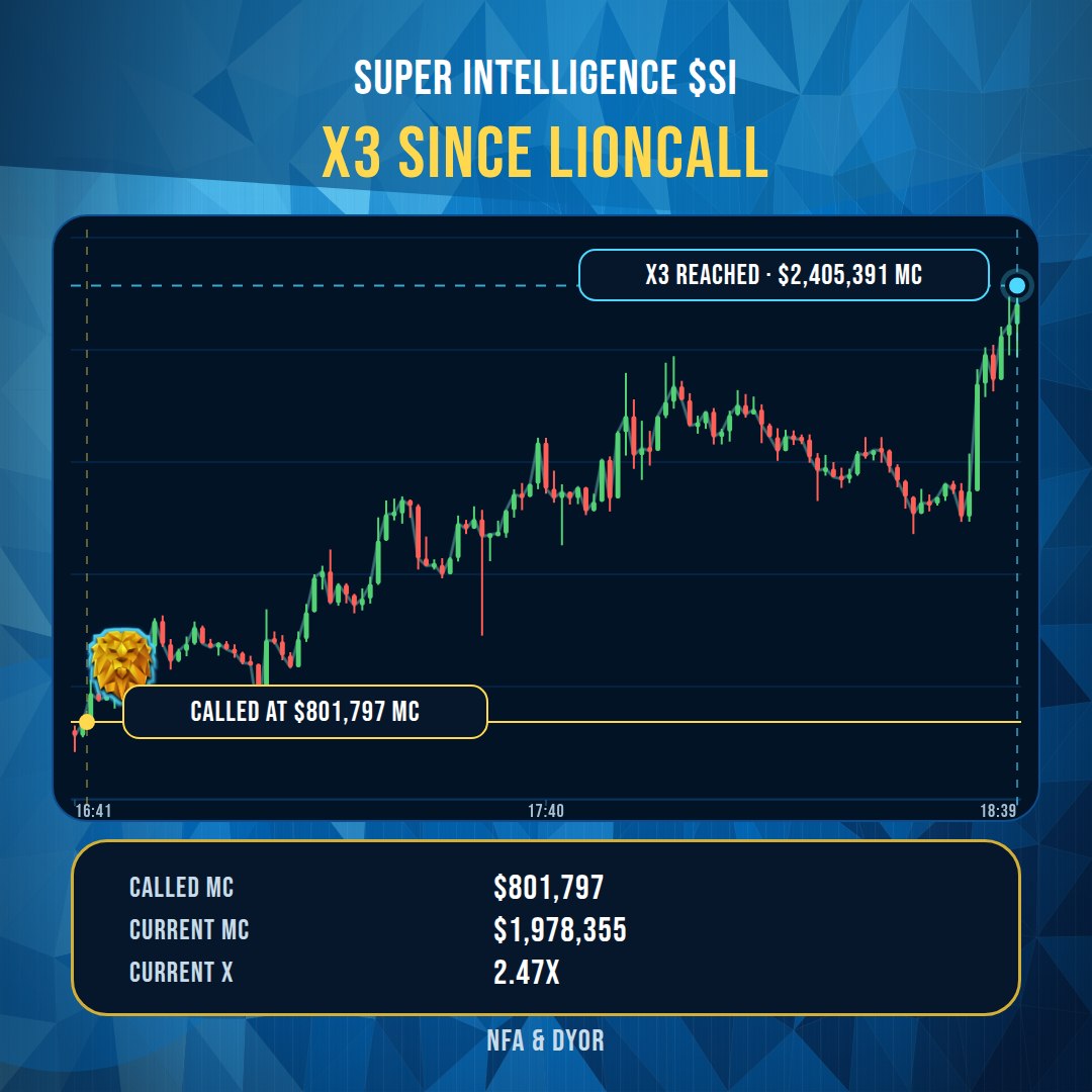 TheLionCalls's tweet photo. 🦁 Super Intelligence HIT X3 SINCE LIONCALL

$SI is slowly building up and is now around $1,978,355, currently at X3 since our call. 🚀
Currently ranked #5 on Dexscreener Trending. 🔥

Called MC: $801,797
Current MC: $1,978,355
Current X: 2.47x https://t.co/i2zxMjNwQB