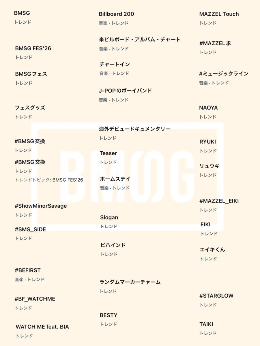 thefirst_yolo's tweet photo. 本日のトレンドまとめ、1:00までの分です🗽🏆

#BMSG #BEFIRST #BF_WATCHME
#ShowMinorSavage #SMS_SIDE 
#MAZZEL #MAZZEL_Touch #STARGLOW https://t.co/h1x69MAQmH