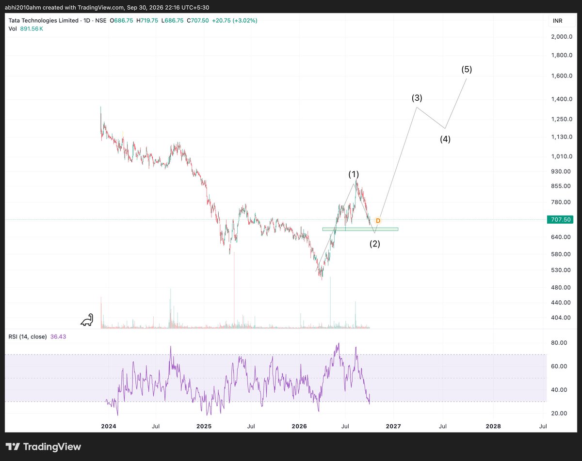 abhi2010ahm's tweet photo. #tatatech
in wave 2 correction...and making a divergence..... https://t.co/bez4rlMHoj