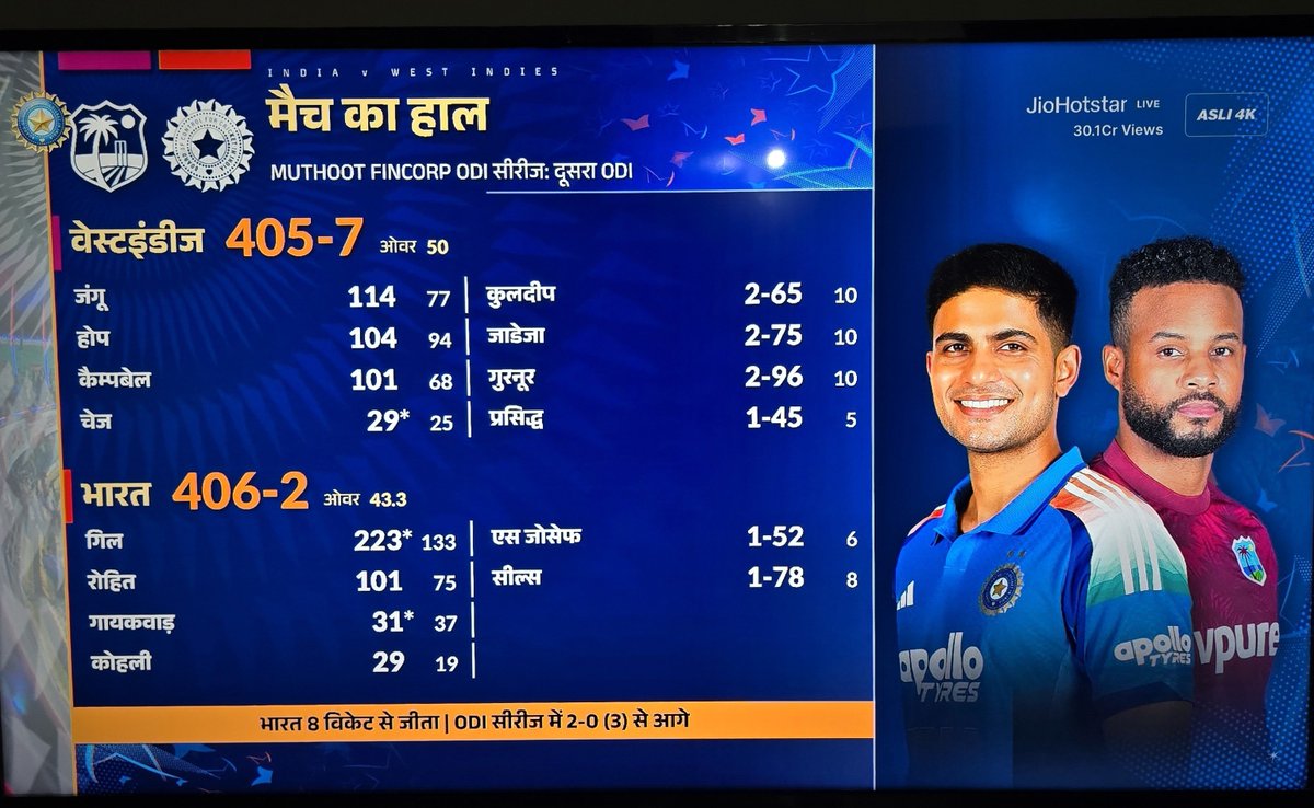 OYERJALOK's tweet photo. As per mid match  Analysis, INDIA WON !!

Congratulations team INDIA !!

#INDvWI #RjAlok https://t.co/ekRT38s7vL