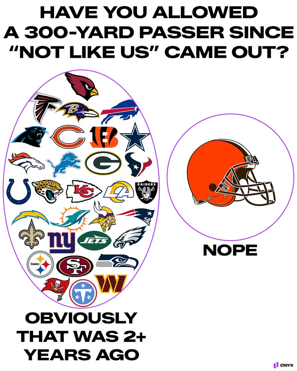OnyxOdds's tweet photo. The Browns are approaching the 3-year anniversary of the last time they allowed a 300-yard passer 

Insane https://t.co/p4QfEuUQtZ