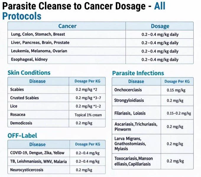 Emma Brooks on X: "🚨 IVERMECTIN: DIFFERENT CONDITIONS, DIFFERENT DOSING ...