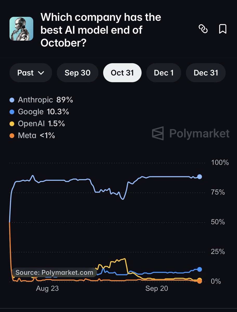 AIInfoShare's tweet photo. On Polymarket, people are betting on which AI company will have the best model by the end of October.

Anthropic is currently #1, followed by Google and OpenAI. Meta is in 4th with less than 1% of the votes.

People are also predicting when Gemini 4.0 will launch, with October 31 and November 30 currently having the highest probabilities.

So… do you think Gemini 4.0 is coming in October? 👀🤔

#AI #Gemini #Google #Anthropic #OpenAI #Polymarket